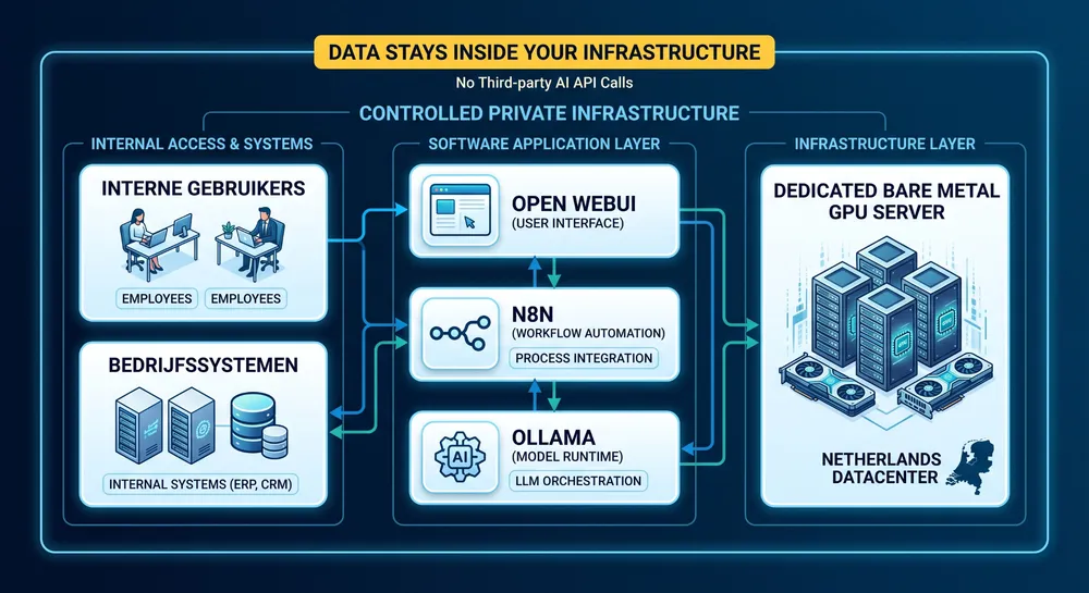 Private AI architecture with Ollama, Open WebUI, and n8n running on a dedicated bare metal GPU server.