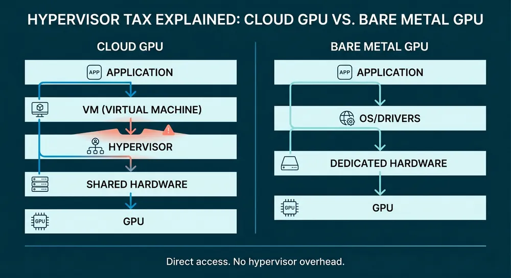 Infographic comparing hypervisor overhead in cloud GPU environments with direct GPU access on bare metal.